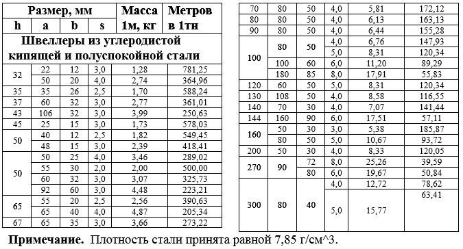 швеллер 80 размеры гост Кб чертежные работы: сортамент уголка и швеллера. Прокатная.